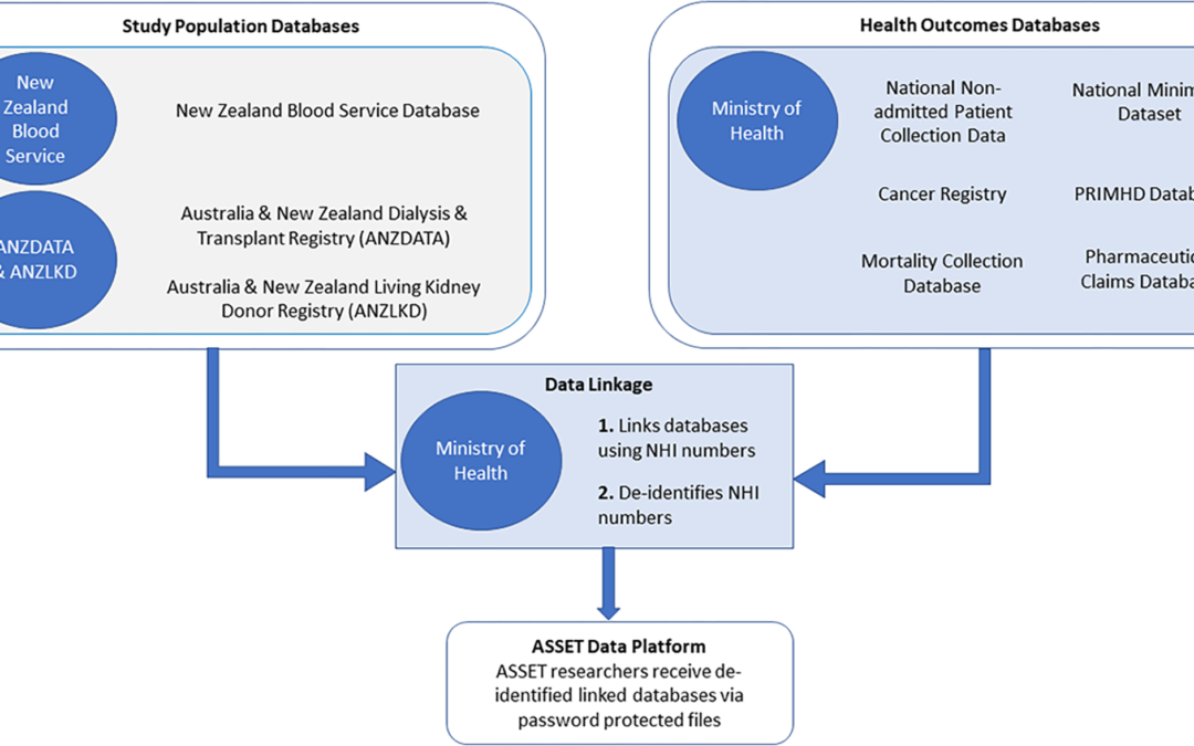 AcceSS and Equity in Transplantation (ASSET) New Zealand: Protocol for population-wide data linkage platform to investigate equity in access to kidney failure health services in New Zealand