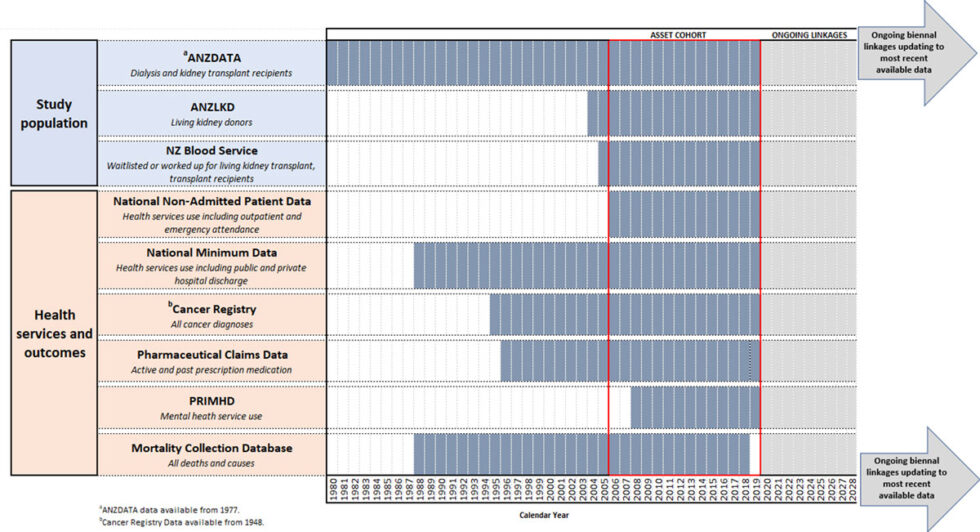 Data Platform - ASSET Kidney Research