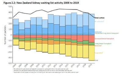 ASSET NZ Report 2023 – New Zealand kidney transplantation and waiting list activity 2005–2019